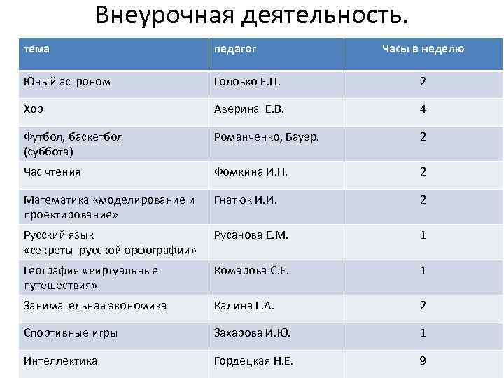Внеурочная деятельность. тема педагог Часы в неделю Юный астроном Головко Е. П. 2 Хор