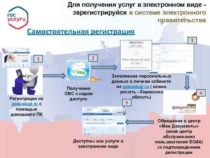 Для получения услуг в электронном виде - зарегистрируйся в системе электронного правительства Самостоятельная регистрация