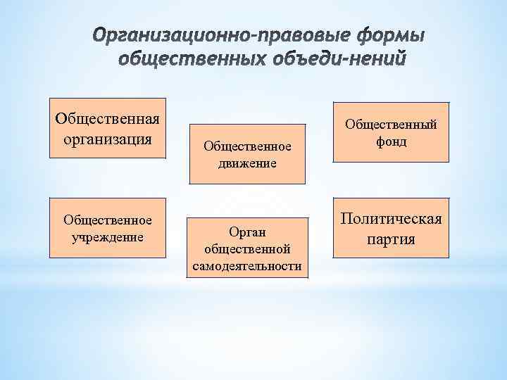 Общественная организация Общественное учреждение Общественное движение Орган общественной самодеятельности Общественный фонд Политическая партия 