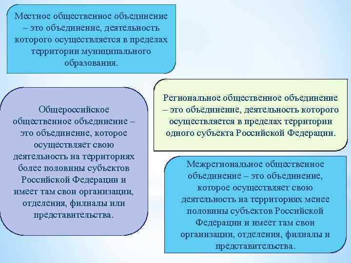 Местное общественное объединение – это объединение, деятельность которого осуществляется в пределах территории муниципального образования.