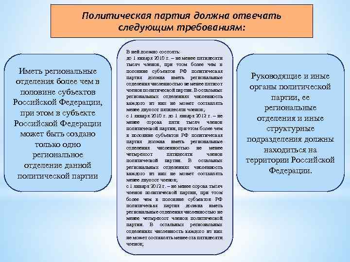 Политическая партия должна отвечать следующим требованиям: Иметь региональные отделения более чем в половине субъектов