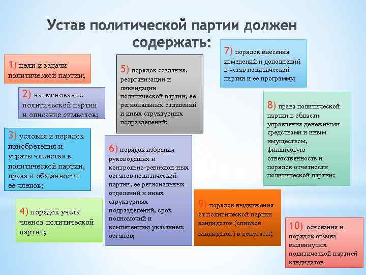 7) порядок внесения 1) цели и задачи политической партии; 2) наименование политической партии и