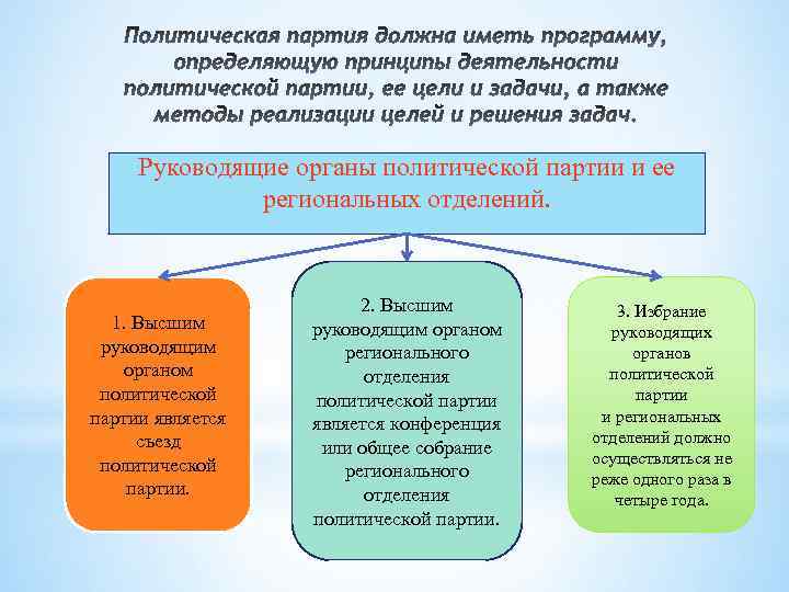 Руководящие органы политической партии и ее региональных отделений. 1. Высшим руководящим органом политической партии