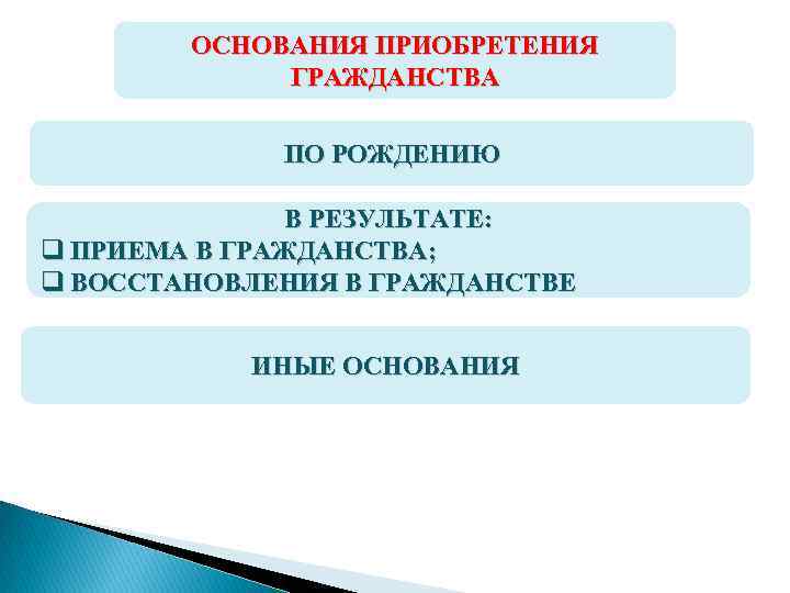 ОСНОВАНИЯ ПРИОБРЕТЕНИЯ ГРАЖДАНСТВА ПО РОЖДЕНИЮ В РЕЗУЛЬТАТЕ: q ПРИЕМА В ГРАЖДАНСТВА; q ВОССТАНОВЛЕНИЯ В