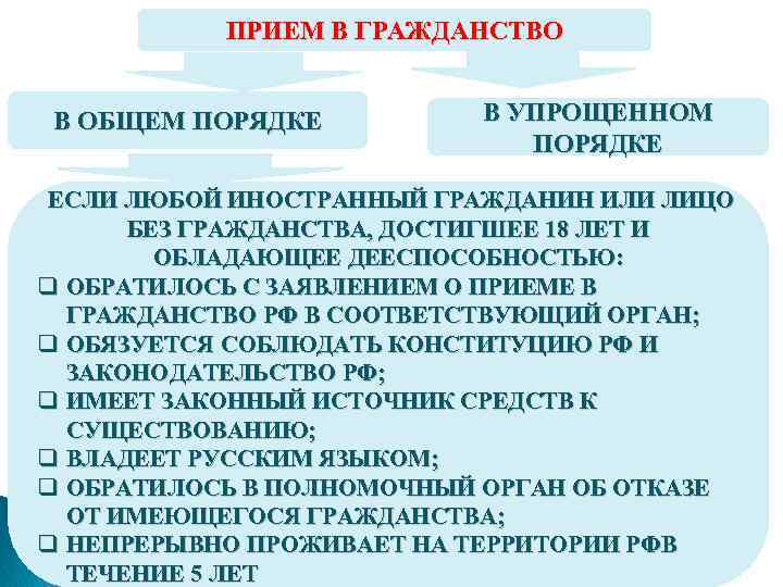 ПРИЕМ В ГРАЖДАНСТВО В ОБЩЕМ ПОРЯДКЕ В УПРОЩЕННОМ ПОРЯДКЕ ЕСЛИ ЛЮБОЙ ИНОСТРАННЫЙ ГРАЖДАНИН ИЛИ