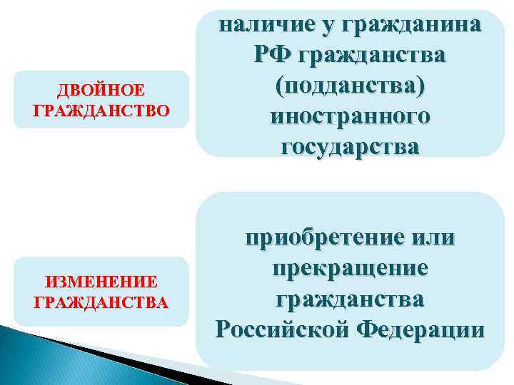 ДВОЙНОЕ ГРАЖДАНСТВО ИЗМЕНЕНИЕ ГРАЖДАНСТВА наличие у гражданина РФ гражданства (подданства) иностранного государства приобретение или