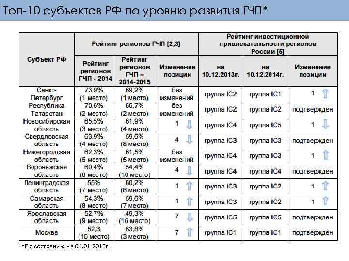 Топ-10 субъектов РФ по уровню развития ГЧП* *По состоянию на 01. 2015 г. 