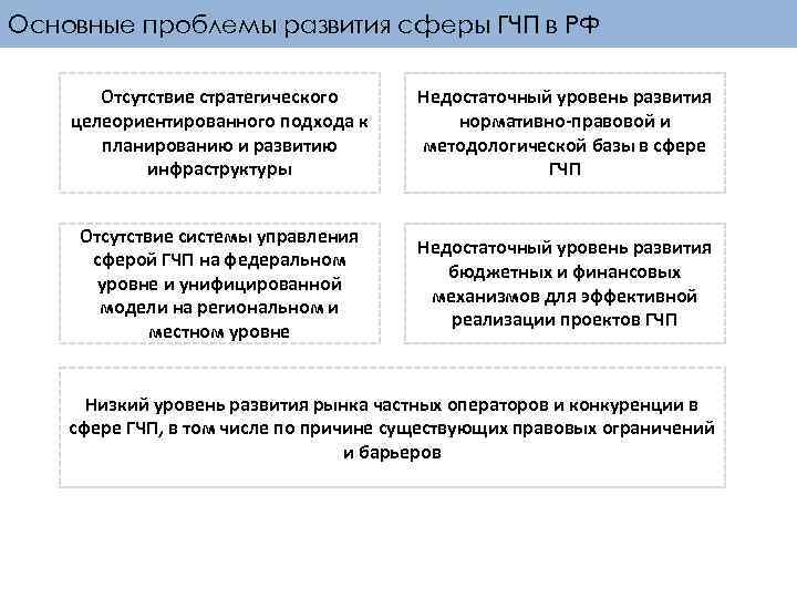 Основные проблемы развития сферы ГЧП в РФ Отсутствие стратегического целеориентированного подхода к планированию и