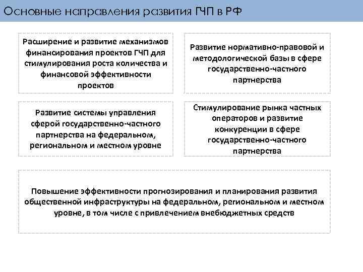 Основные направления развития ГЧП в РФ Расширение и развитие механизмов финансирования проектов ГЧП для