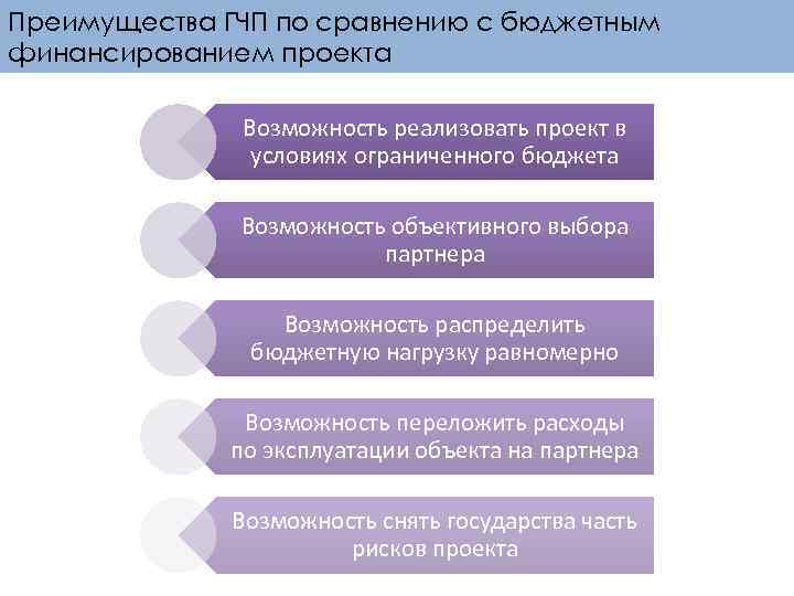 Преимущества ГЧП по сравнению с бюджетным финансированием проекта Возможность реализовать проект в условиях ограниченного