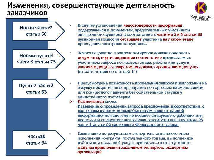 Изменения, совершенствующие деятельность заказчиков Новая часть 61 статьи 66 • В случае установления недостоверности