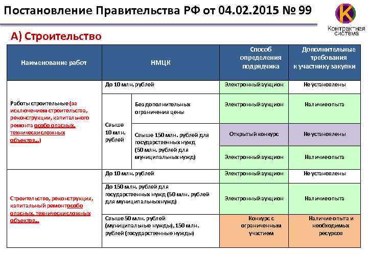 Постановление Правительства РФ от 04. 02. 2015 № 99 А) Строительство Наименование работ НМЦК