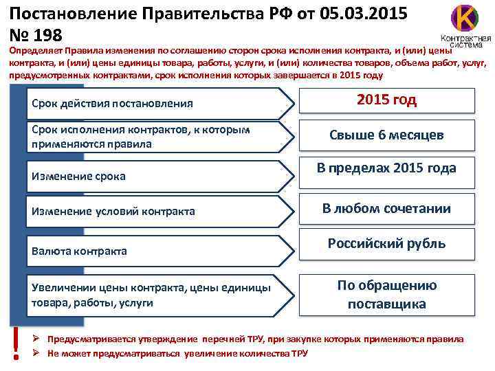 Постановление Правительства РФ от 05. 03. 2015 № 198 Определяет Правила изменения по соглашению