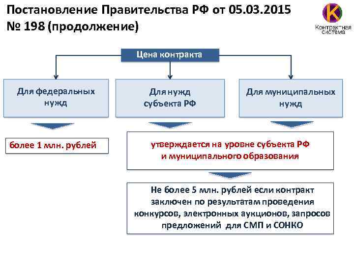 Постановление Правительства РФ от 05. 03. 2015 № 198 (продолжение) Цена контракта Для федеральных