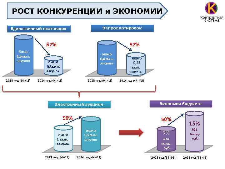 РОСТ КОНКУРЕНЦИИ и ЭКОНОМИИ Запрос котировок Единственный поставщик 57% 67% более 1, 5 млн.