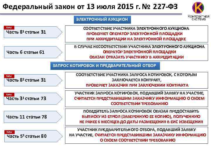 Федеральный закон от 13 июля 2015 г. № 227 -ФЗ ЭЛЕКТРОННЫЙ АУКЦИОН New Часть