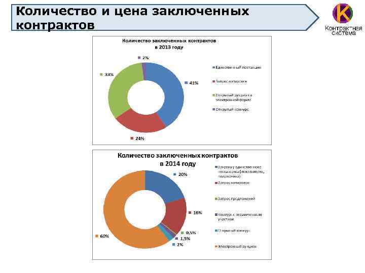 Количество и цена заключенных контрактов 