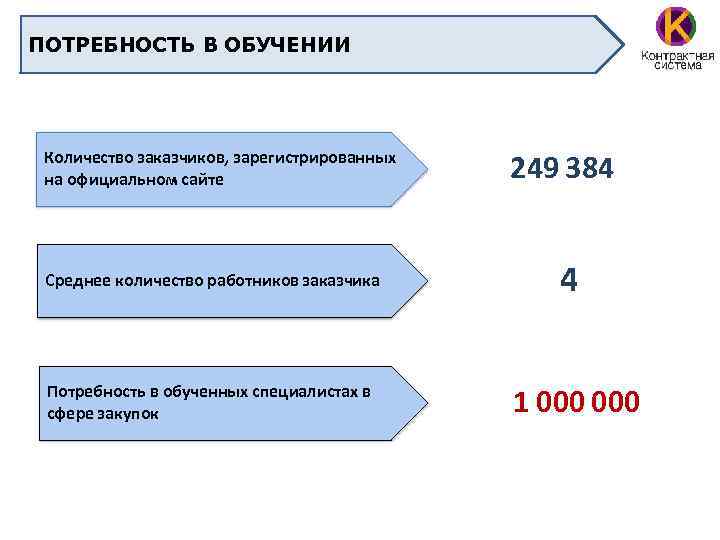 ПОТРЕБНОСТЬ В ОБУЧЕНИИ Количество заказчиков, зарегистрированных на официальном сайте Среднее количество работников заказчика Потребность