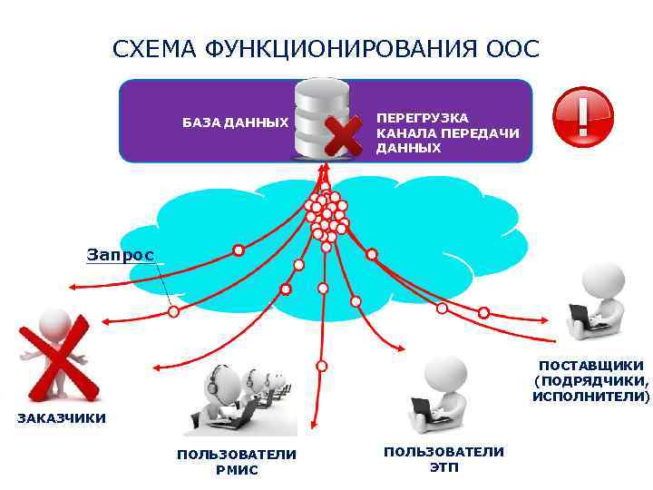 СХЕМА ФУНКЦИОНИРОВАНИЯ ООС БАЗА ДАННЫХ ПЕРЕГРУЗКА КАНАЛА ПЕРЕДАЧИ ДАННЫХ Запрос ПОСТАВЩИКИ (ПОДРЯДЧИКИ, ИСПОЛНИТЕЛИ) ЗАКАЗЧИКИ