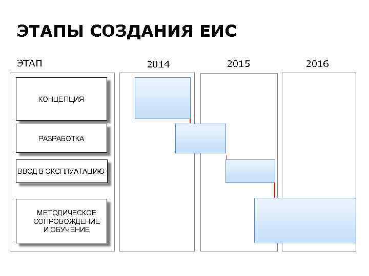 ЭТАПЫ СОЗДАНИЯ ЕИС ЭТАП КОНЦЕПЦИЯ РАЗРАБОТКА ВВОД В ЭКСПЛУАТАЦИЮ МЕТОДИЧЕСКОЕ СОПРОВОЖДЕНИЕ И ОБУЧЕНИЕ 2014