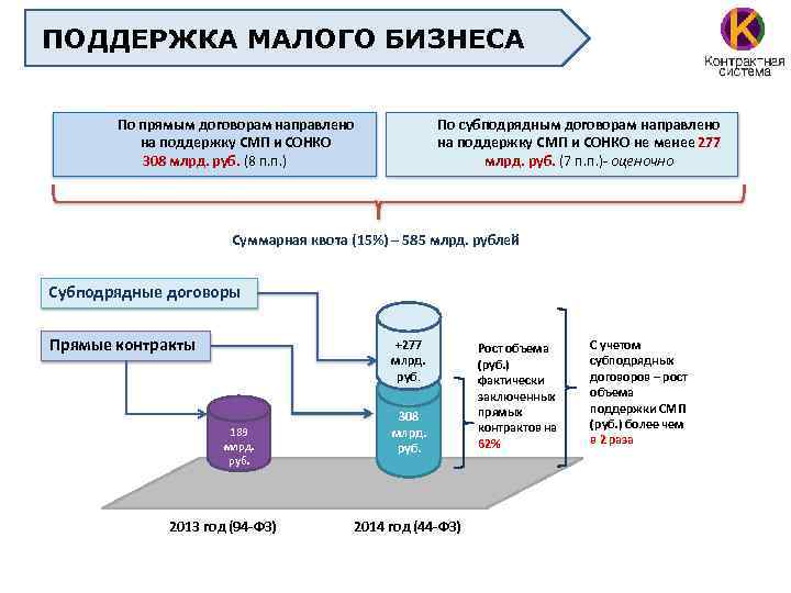 ПОДДЕРЖКА МАЛОГО БИЗНЕСА По прямым договорам направлено на поддержку СМП и СОНКО 308 млрд.