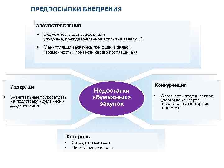 ПРЕДПОСЫЛКИ ВНЕДРЕНИЯ ЗЛОУПОТРЕБЛЕНИЯ Возможность фальсификации (подмена, преждевременное вскрытие заявок…) Манипуляции заказчика при оценке заявок