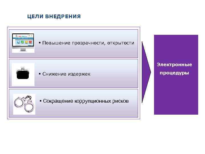 ЦЕЛИ ВНЕДРЕНИЯ Повышение прозрачности, открытости Электронные Снижение издержек Сокращение коррупционных рисков процедуры 