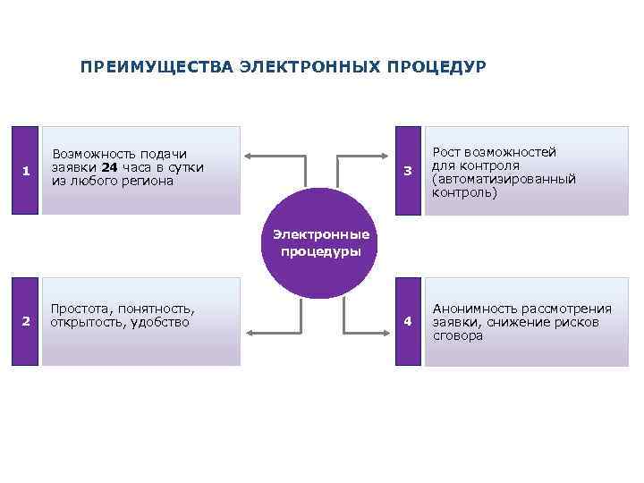 ПРЕИМУЩЕСТВА ЭЛЕКТРОННЫХ ПРОЦЕДУР 1 3 Возможность подачи заявки 24 часа в сутки из любого