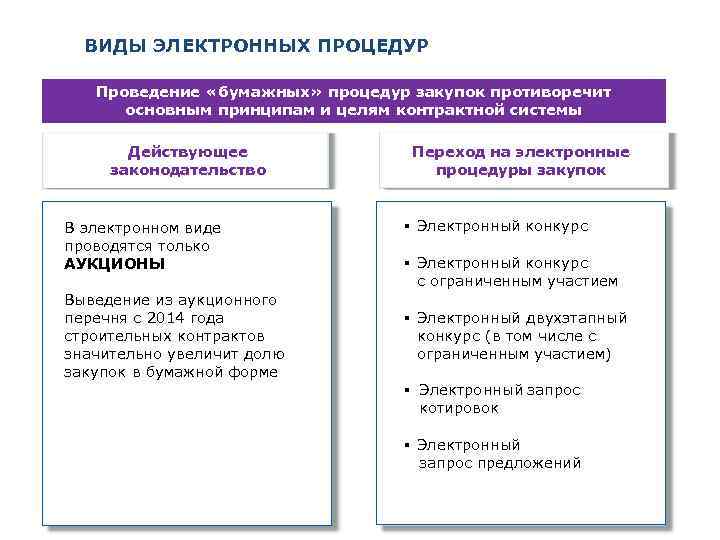 ВИДЫ ЭЛЕКТРОННЫХ ПРОЦЕДУР Проведение «бумажных» процедур закупок противоречит основным принципам и целям контрактной системы