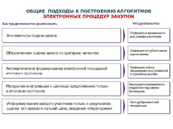 ОБЩИЕ ПОДХОДЫ К ПОСТРОЕНИЮ АЛГОРИТМОВ ЭЛЕКТРОННЫХ ПРОЦЕДУР ЗАКУПОК Как предполагается реализовать Что достигается Анонимность