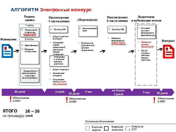 Проведение электронного конкурса. Алгоритм подачи заявки. Электронный конкурс. Алгоритм рассмотрения заявок. Алгоритм подачи заявок на конкурс.