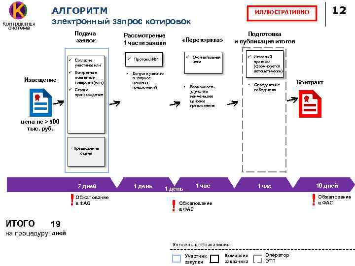 АЛГОРИТМ электронный запрос котировок Подача заявок Согласие Рассмотрение 1 части заявки показатели товаров и