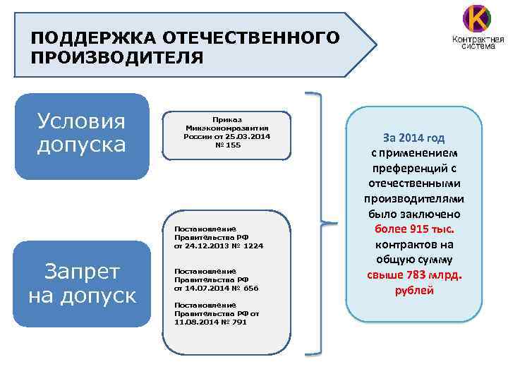 ПОДДЕРЖКА ОТЕЧЕСТВЕННОГО ПРОИЗВОДИТЕЛЯ Условия допуска Приказ Минэкономразвития России от 25. 03. 2014 № 155