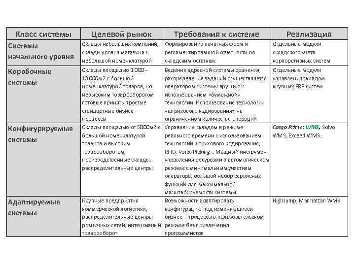 Класс системы Целевой рынок Требования к системе Реализация Системы начального уровня Склады небольших компаний,