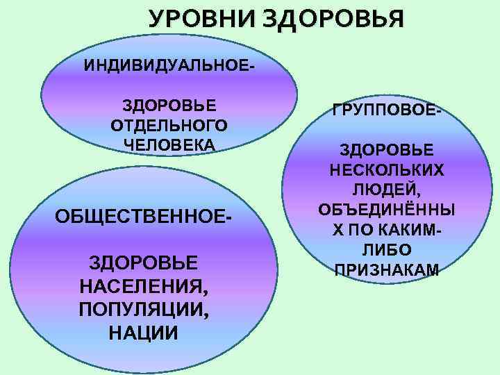 УРОВНИ ЗДОРОВЬЯ ИНДИВИДУАЛЬНОЕЗДОРОВЬЕ ОТДЕЛЬНОГО ЧЕЛОВЕКА ОБЩЕСТВЕННОЕЗДОРОВЬЕ НАСЕЛЕНИЯ, ПОПУЛЯЦИИ, НАЦИИ ГРУППОВОЕЗДОРОВЬЕ НЕСКОЛЬКИХ ЛЮДЕЙ, ОБЪЕДИНЁННЫ Х