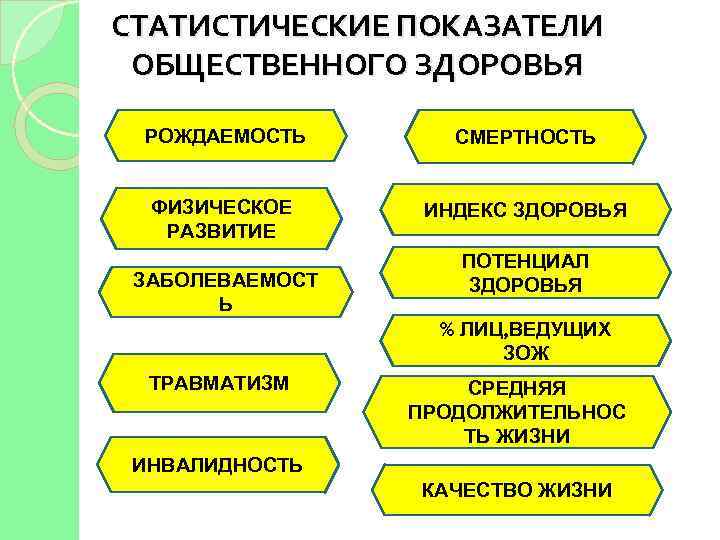 СТАТИСТИЧЕСКИЕ ПОКАЗАТЕЛИ ОБЩЕСТВЕННОГО ЗДОРОВЬЯ РОЖДАЕМОСТЬ СМЕРТНОСТЬ ФИЗИЧЕСКОЕ РАЗВИТИЕ ИНДЕКС ЗДОРОВЬЯ ЗАБОЛЕВАЕМОСТ Ь ПОТЕНЦИАЛ ЗДОРОВЬЯ