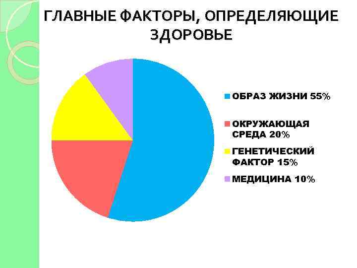 ГЛАВНЫЕ ФАКТОРЫ, ОПРЕДЕЛЯЮЩИЕ ЗДОРОВЬЕ ОБРАЗ ЖИЗНИ 55% ОКРУЖАЮЩАЯ СРЕДА 20% ГЕНЕТИЧЕСКИЙ ФАКТОР 15% МЕДИЦИНА