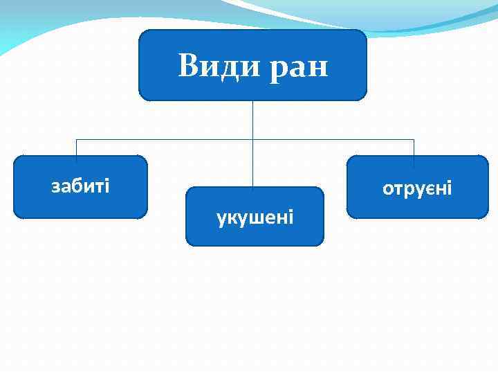 Види ран забиті отруєні укушені 