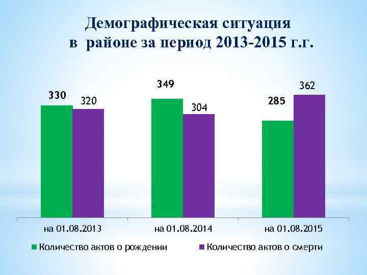 Демографическая ситуация в районе за период 2013 -2015 г. г. 330 349 320 на