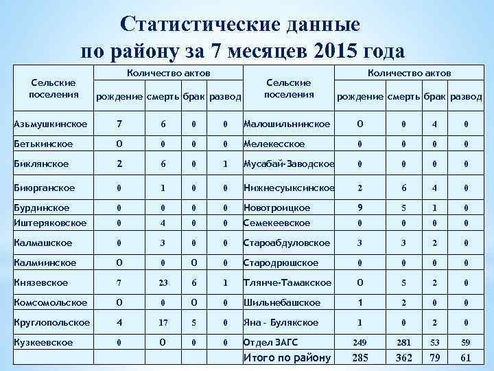 Статистические данные по району за 7 месяцев 2015 года Сельские поселения Количество актов рождение