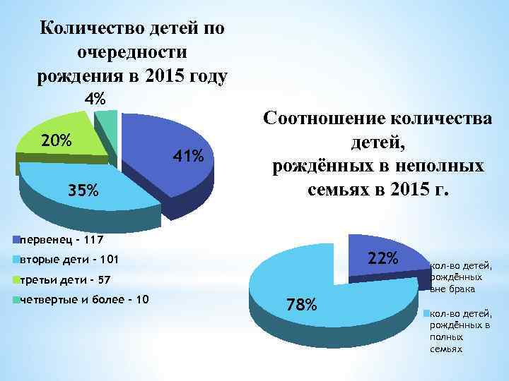 Количество детей по очередности рождения в 2015 году 4% 20% 35% 41% Соотношение количества