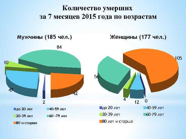 Количество умерших за 7 месяцев 2015 года по возрастам Мужчины (185 чел. ) Женщины
