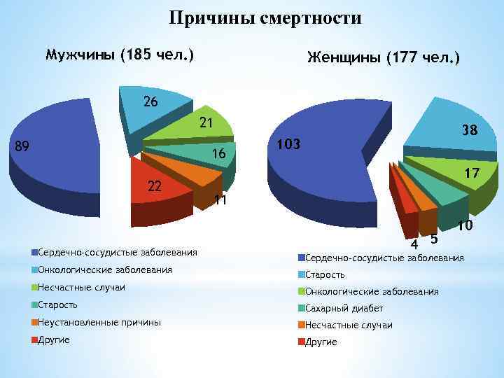 Причины смертности Мужчины (185 чел. ) Женщины (177 чел. ) 26 21 89 16