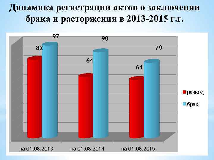 Динамика регистрации актов о заключении брака и расторжения в 2013 -2015 г. г. 97