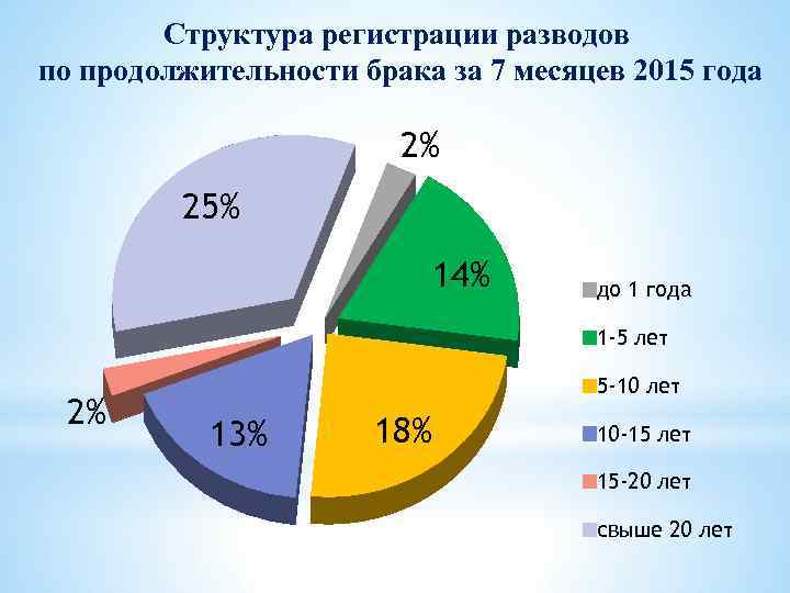 Структура регистрации разводов по продолжительности брака за 7 месяцев 2015 года 2% 25% 14%