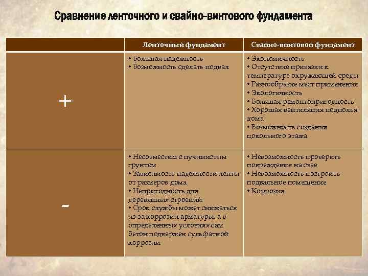 Сравнение ленточного и свайно-винтового фундамента Ленточный фундамент Свайно-винтовой фундамент • Большая надежность • Возможность