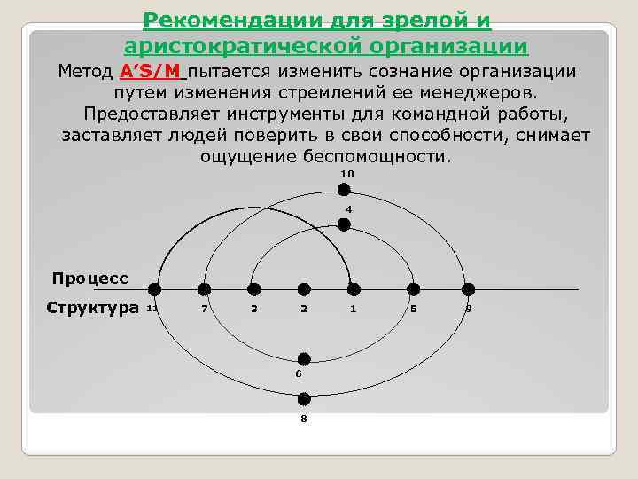 Путь организации