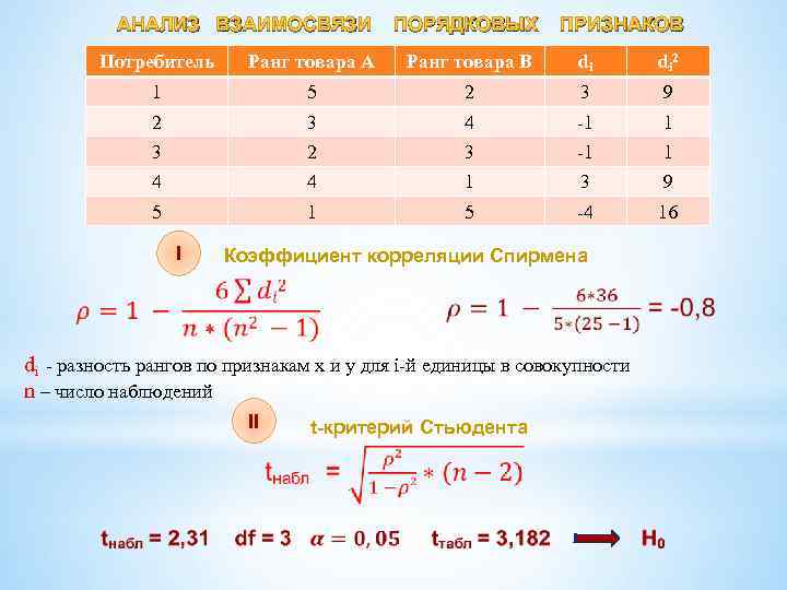 АНАЛИЗ ВЗАИМОСВЯЗИ ПОРЯДКОВЫХ ПРИЗНАКОВ Потребитель Ранг товара А Ранг товара В di di 2