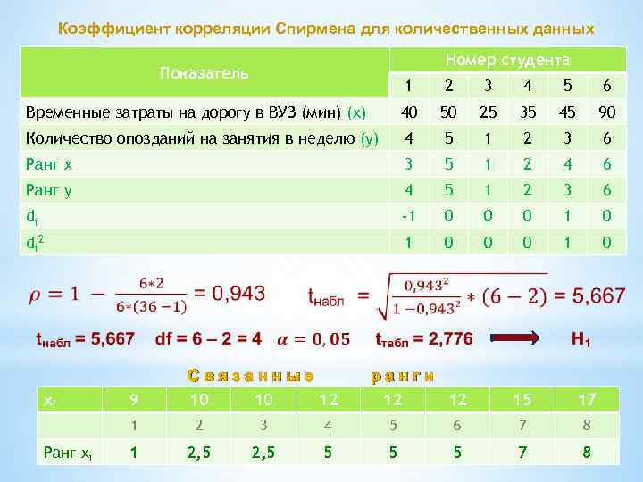 Коэффициент корреляции Спирмена для количественных данных Номер студента Показатель 1 2 3 4 5