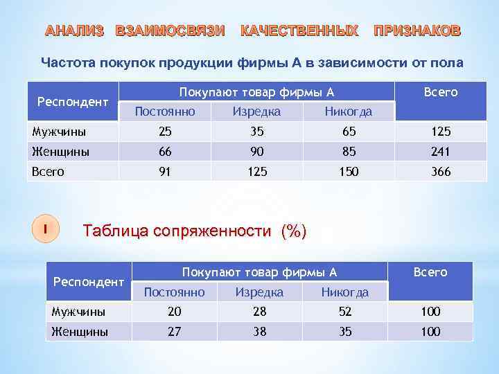 АНАЛИЗ ВЗАИМОСВЯЗИ КАЧЕСТВЕННЫХ ПРИЗНАКОВ Частота покупок продукции фирмы А в зависимости от пола Респондент